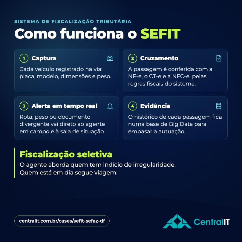 Como funciona o SEFIT